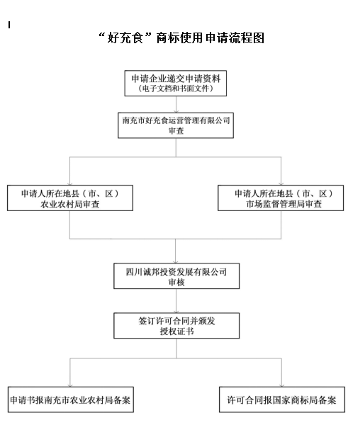 好充食商標(biāo)使用申請(qǐng)授權(quán)流程及文件資料清單